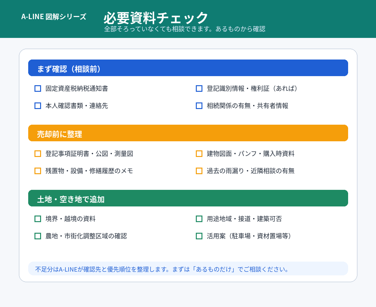 必要資料チェック