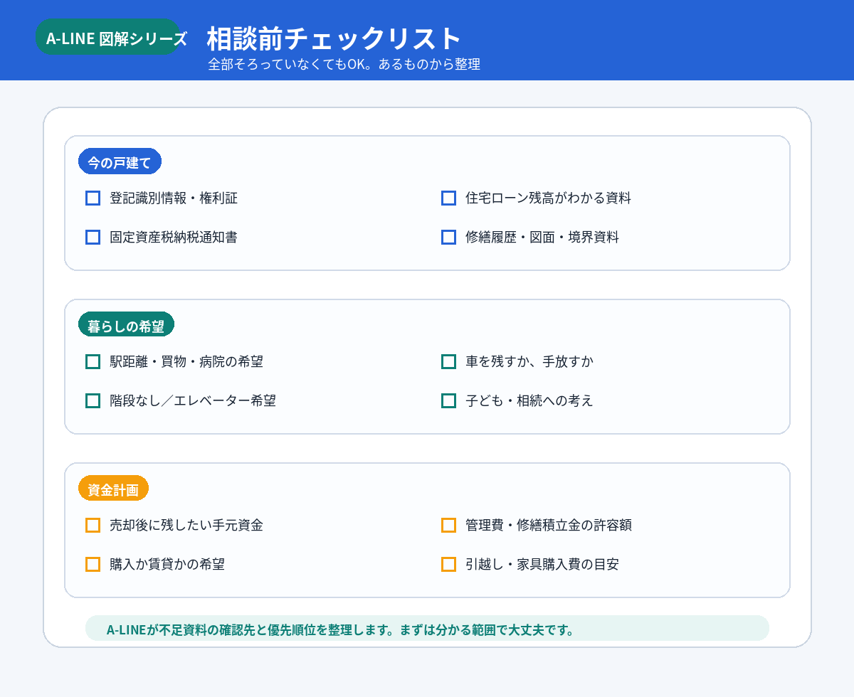 相談前チェックリスト