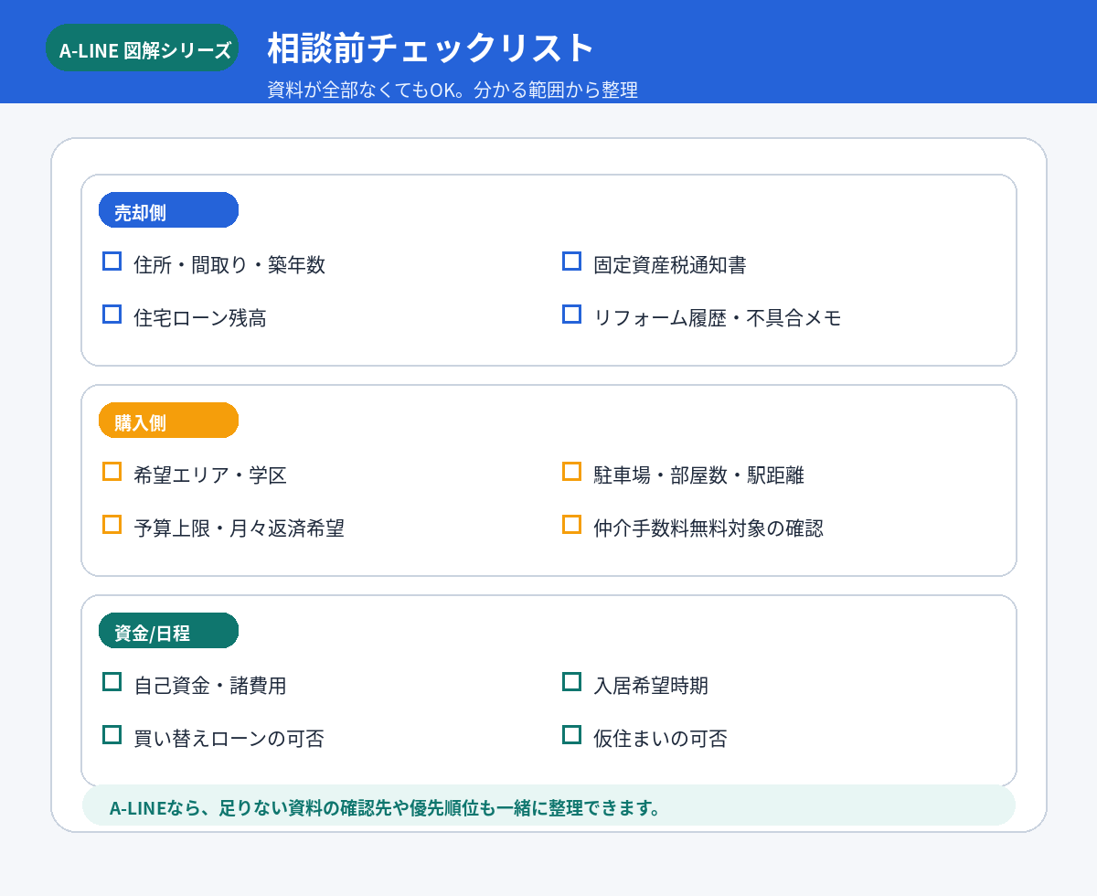 相談前チェックリスト