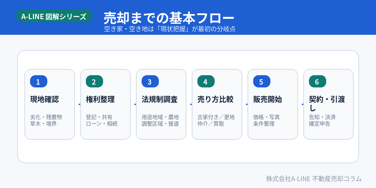 売却までの基本フロー