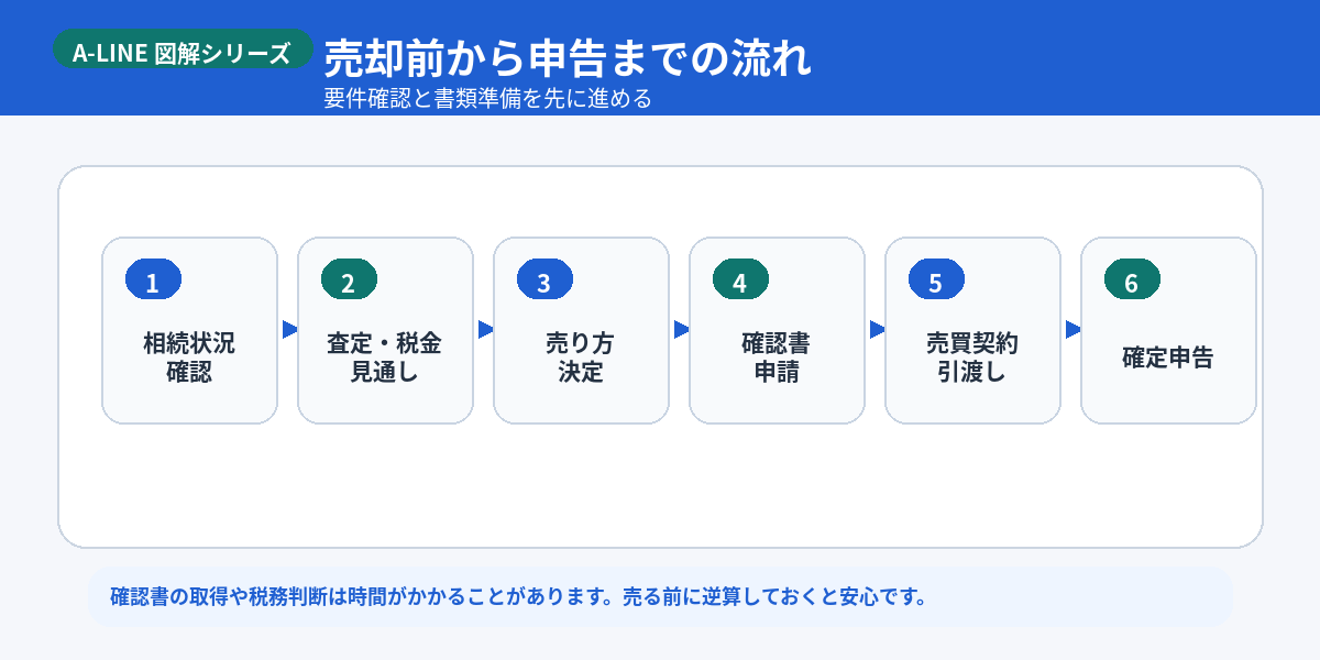 売却から確定申告までの流れ