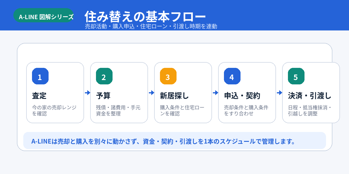 住み替えの基本フロー