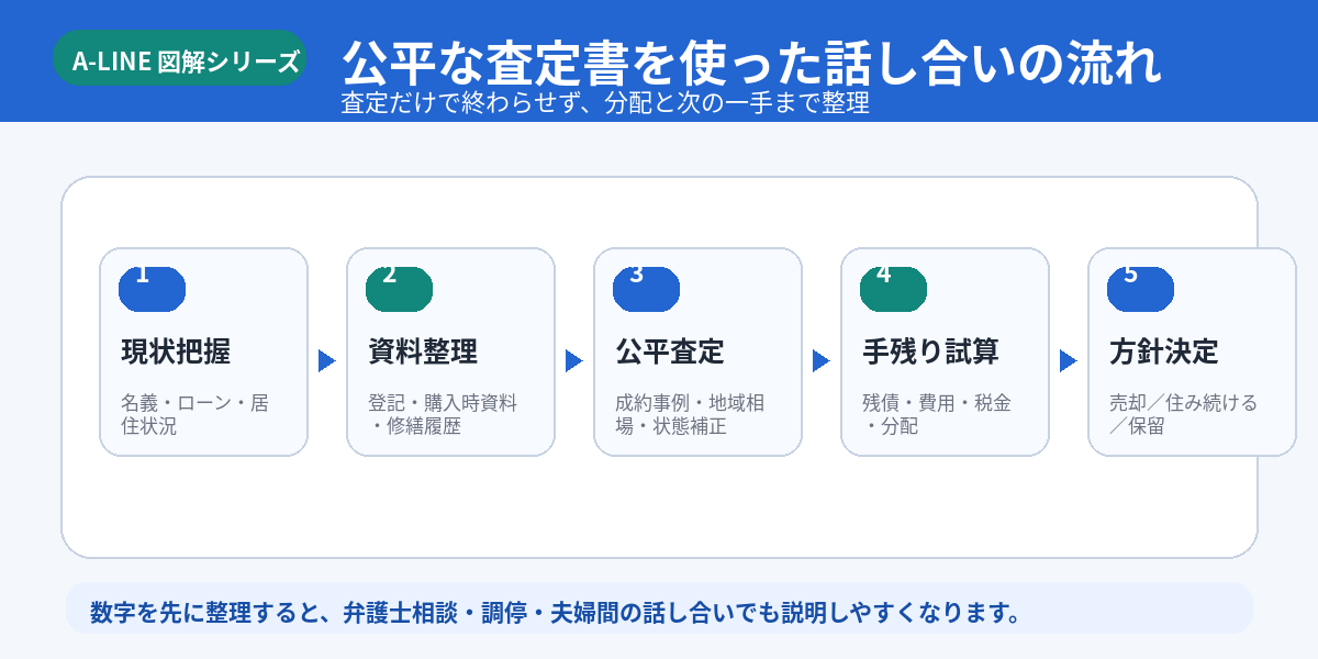 公平な査定書を使った話し合いの流れ
