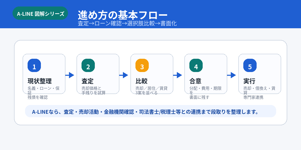 離婚時の家の進め方