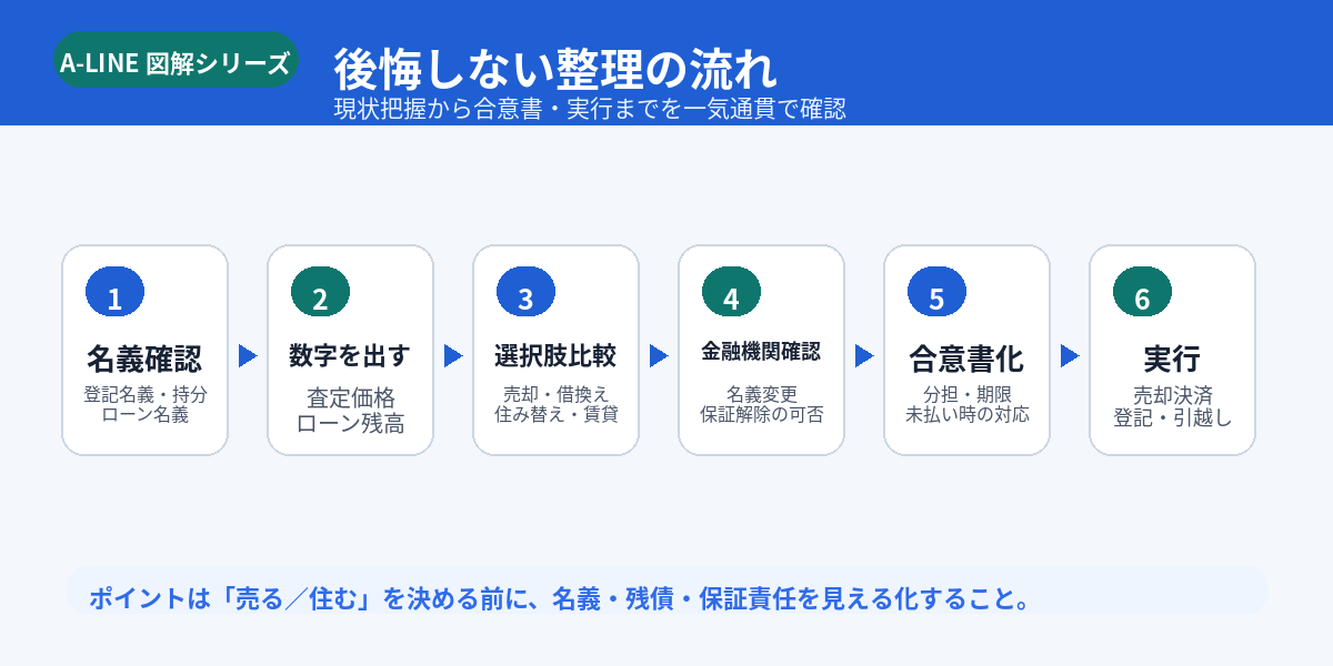 後悔しない整理の流れ