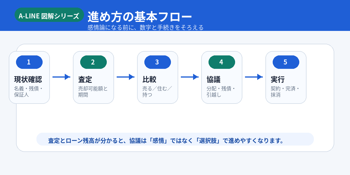 進め方の基本フロー