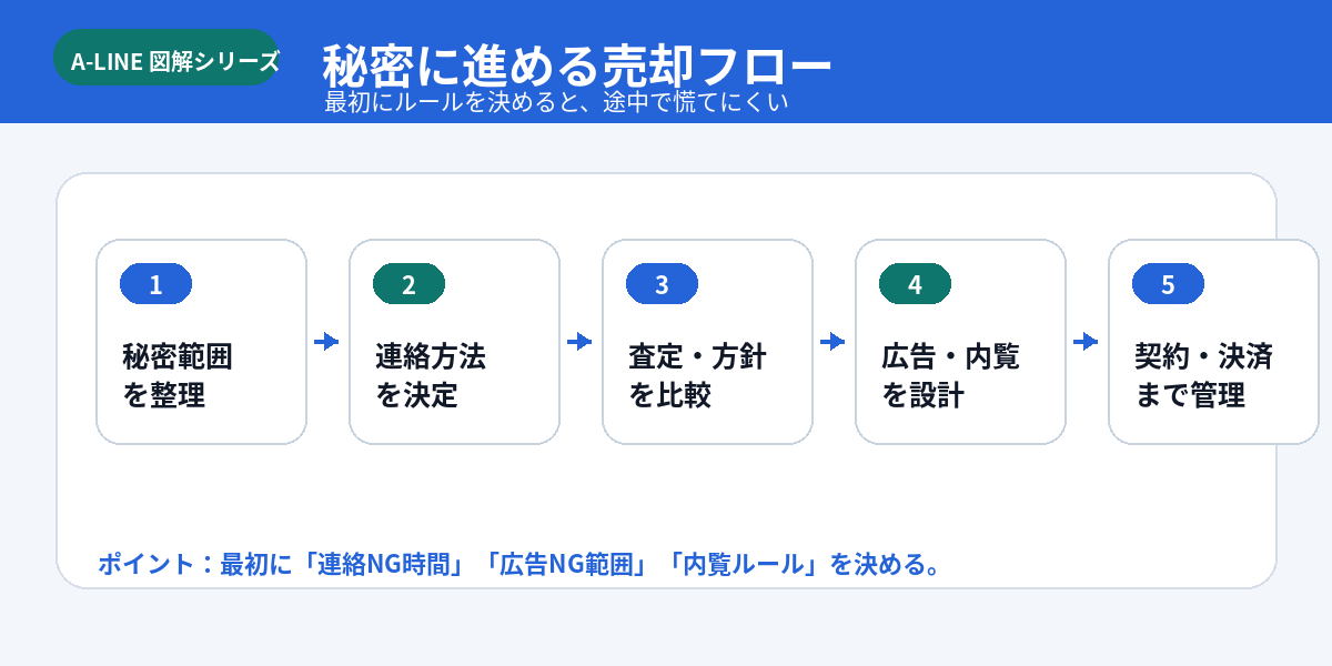 秘密に進める売却フロー