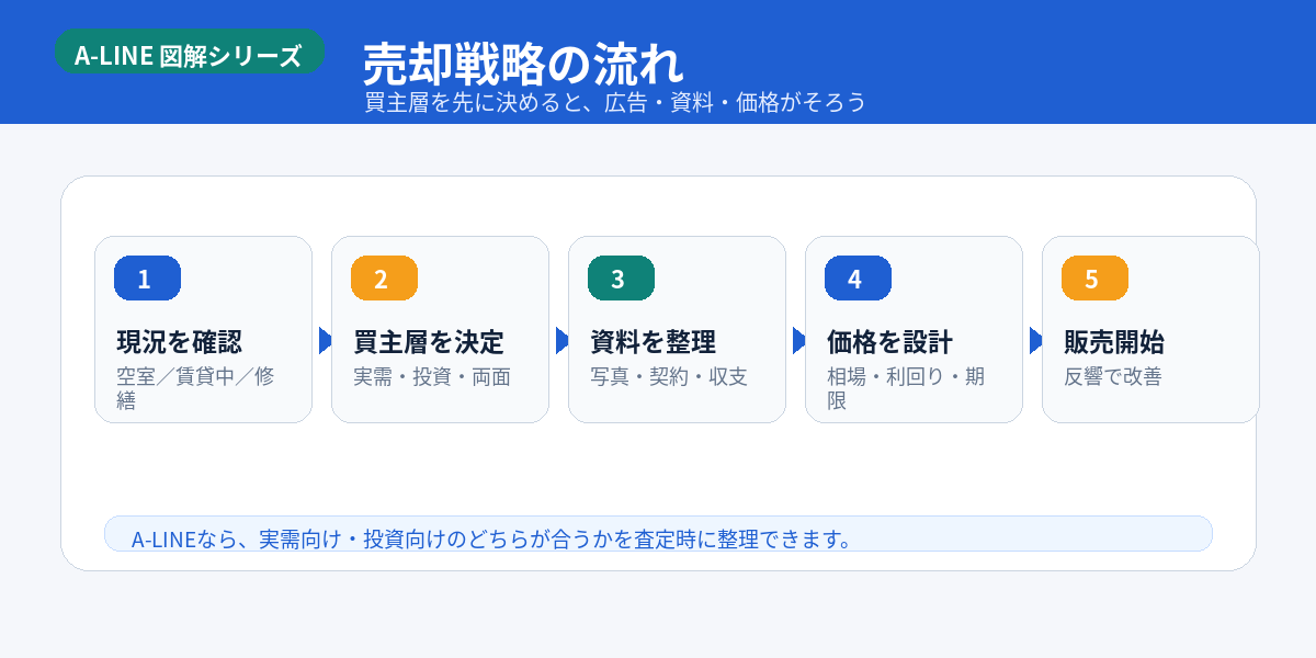 売却戦略の流れ