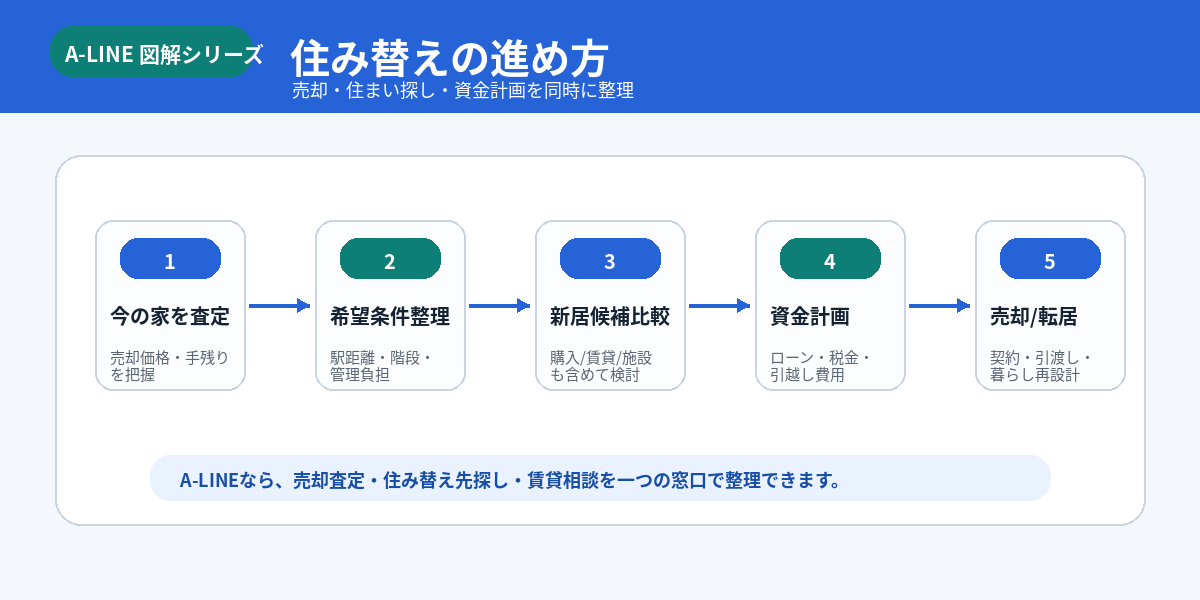 住み替えの進め方