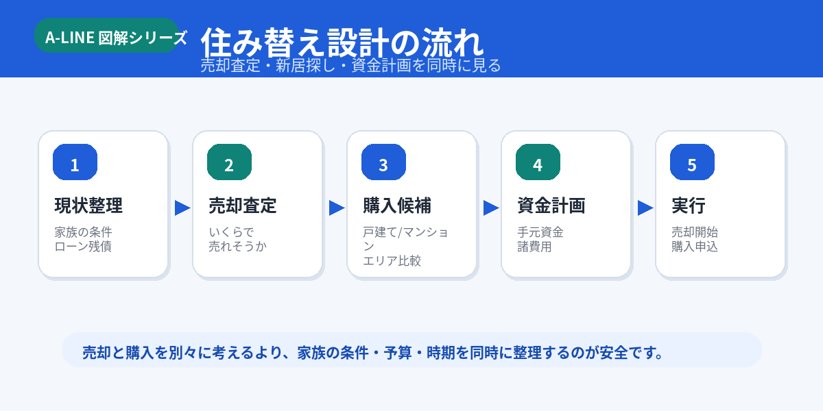 子育て住み替え設計の流れ