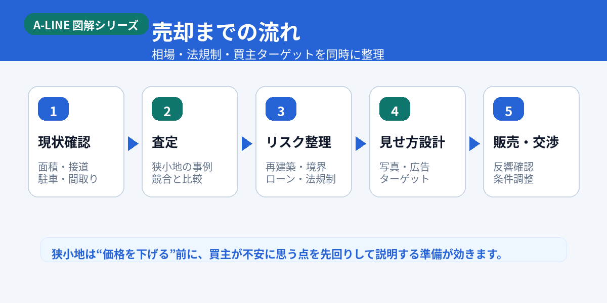 売却までの流れ