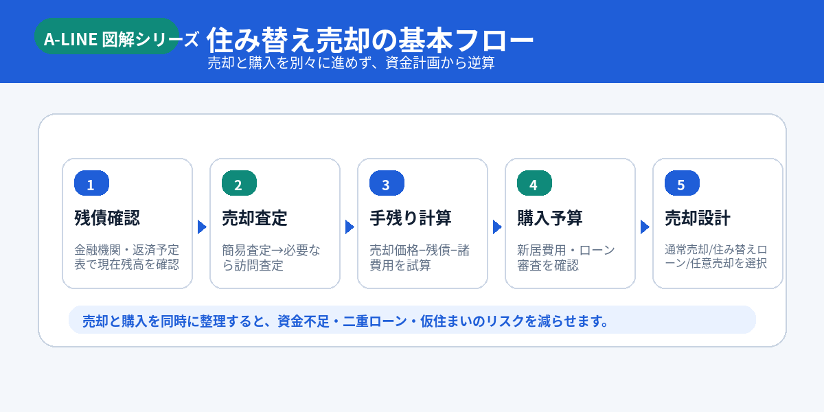 住み替え売却の基本フロー