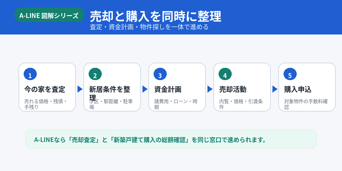 売却と購入の流れ