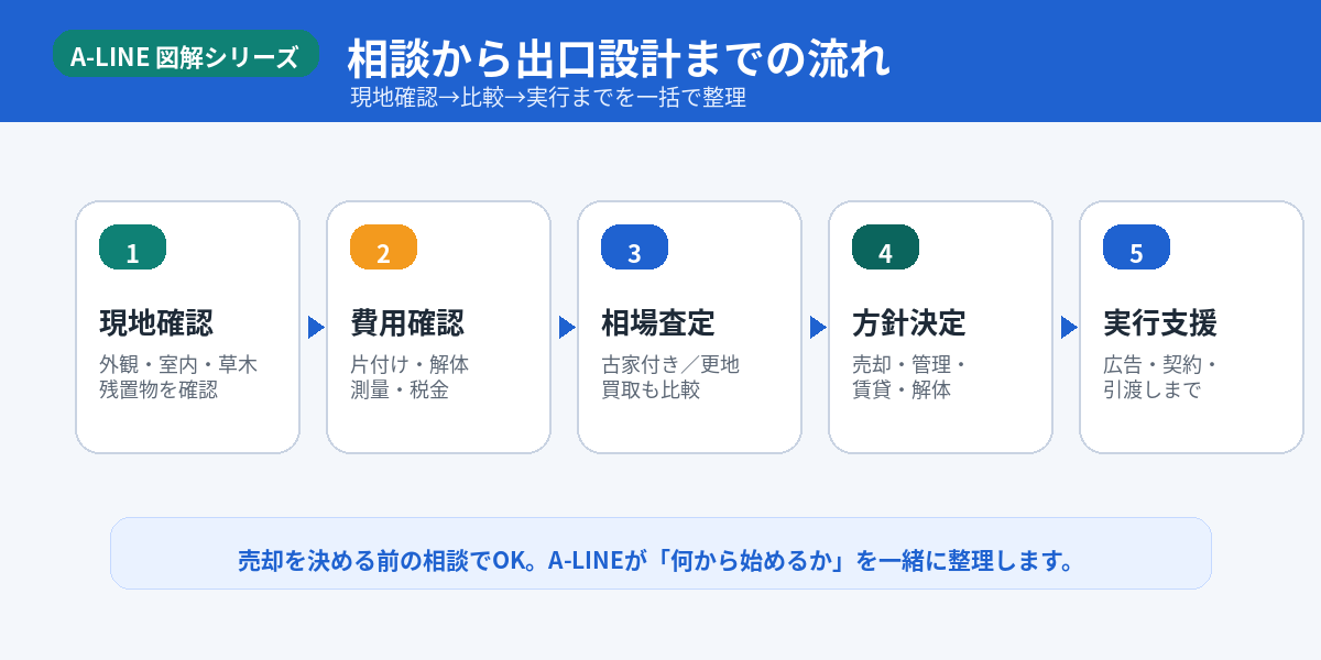 相談から出口設計までの流れ