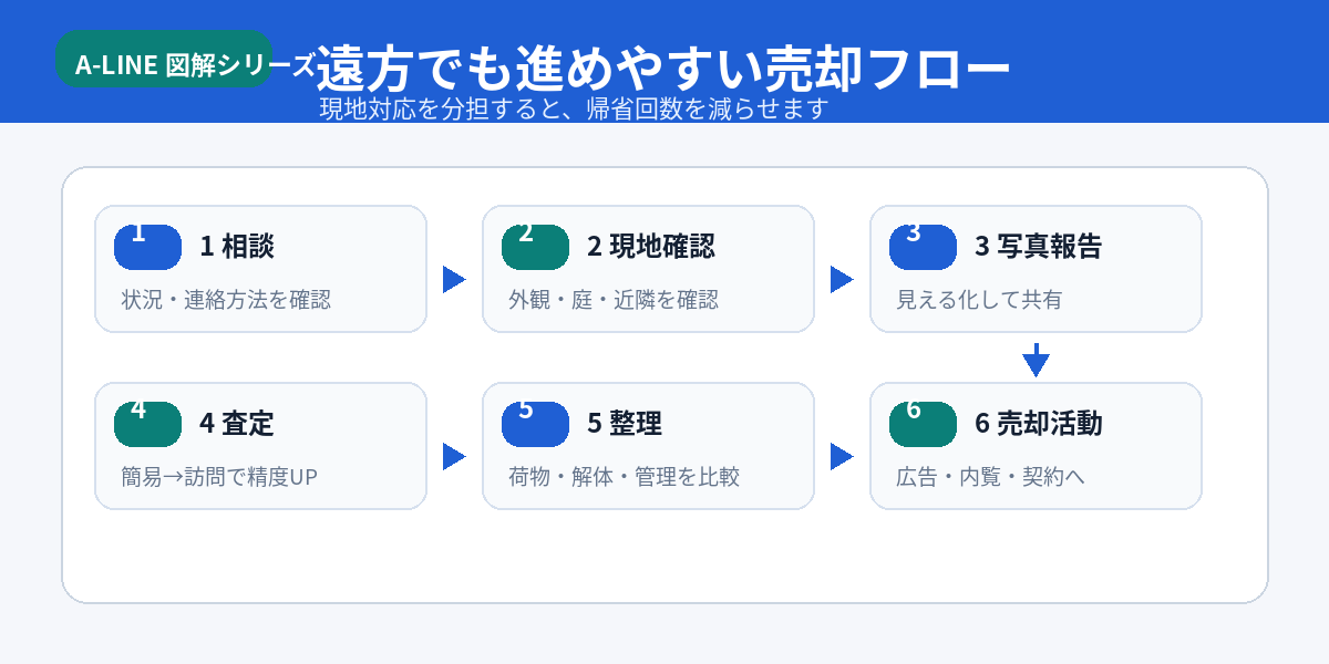 遠方でも進めやすい売却フロー