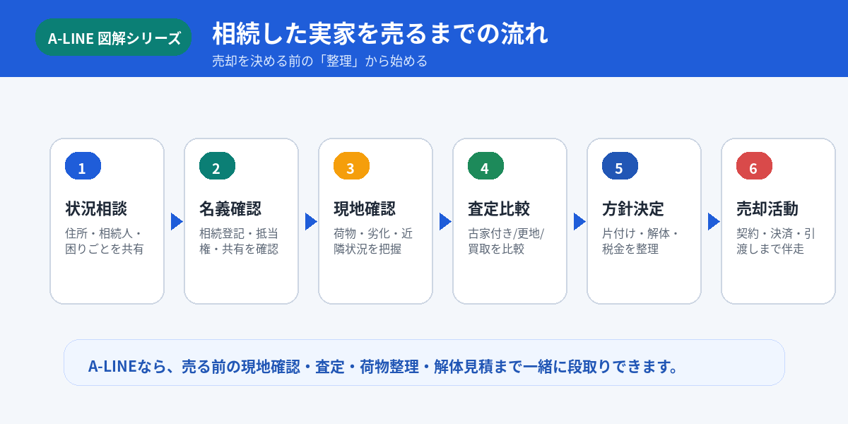 売却までの流れ