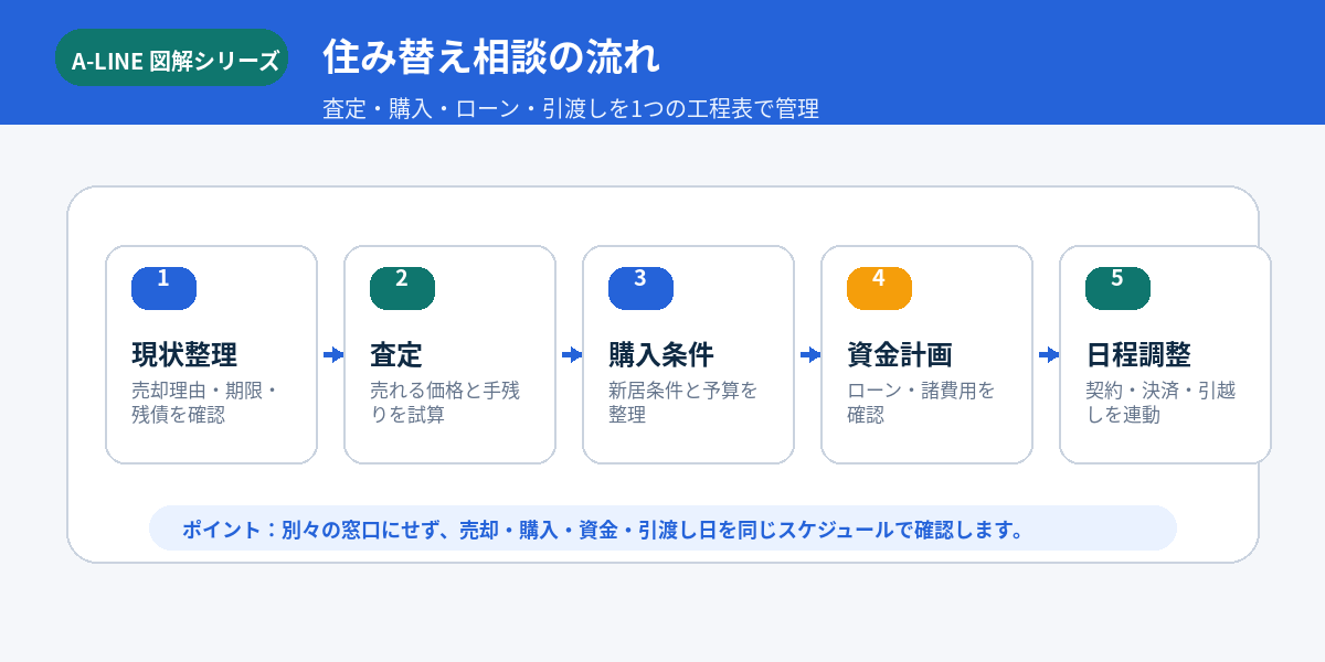 住み替え相談の流れ