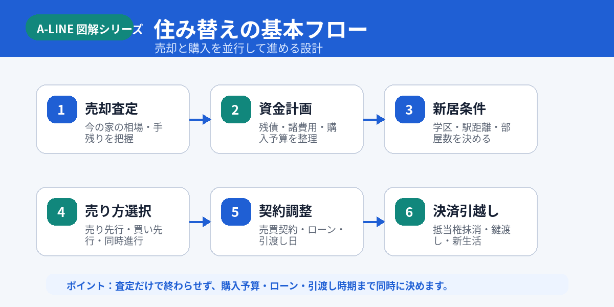 住み替えの基本フロー