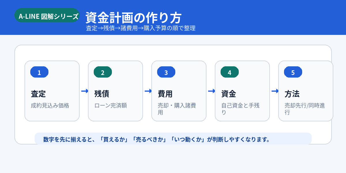 住み替え資金計画の流れ