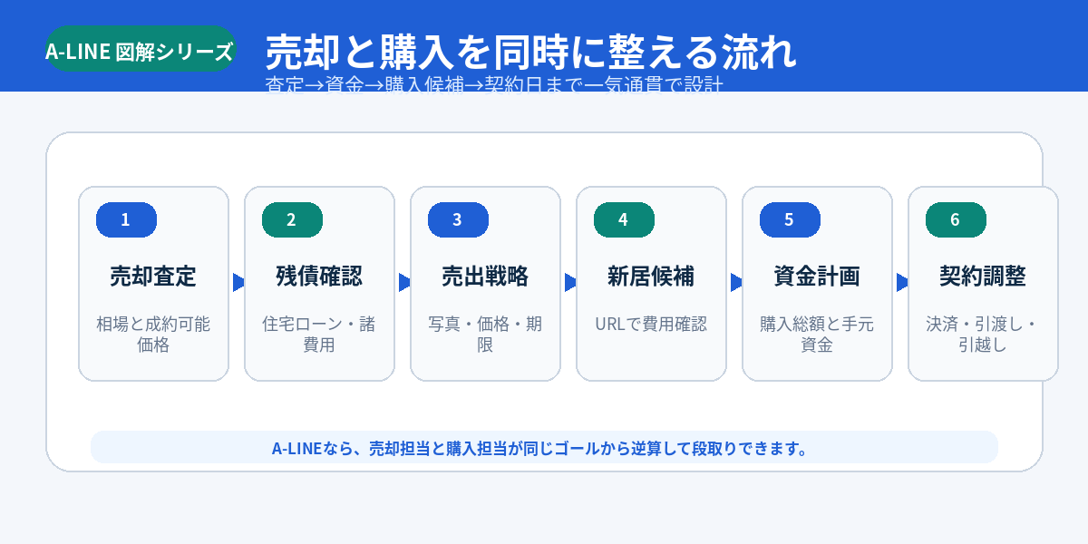 売却と購入を同時に整える流れ
