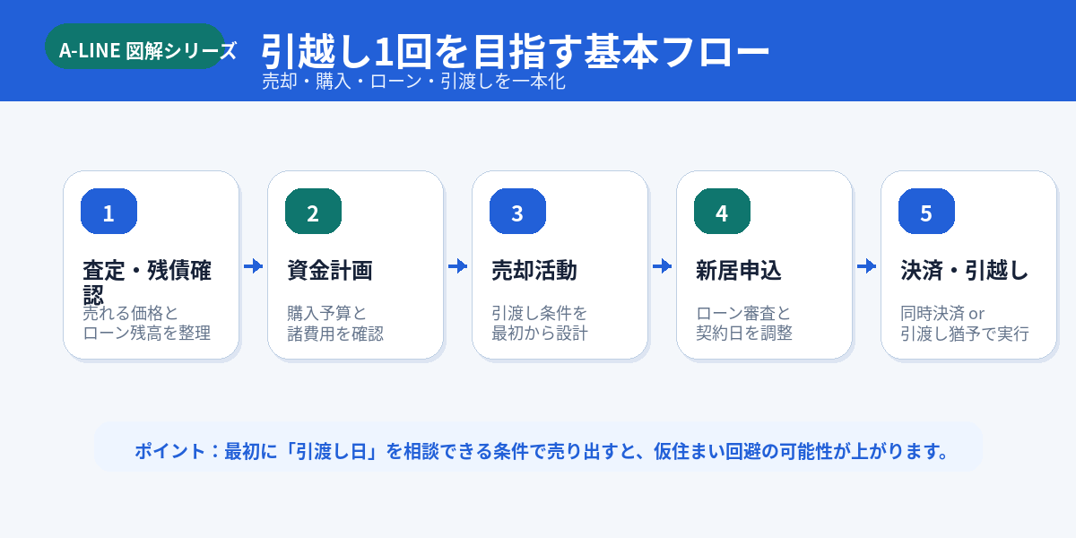 引越し1回を目指す基本フロー