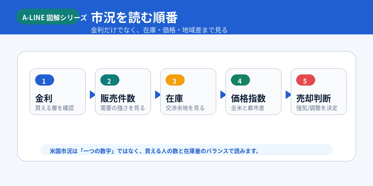 市況を読む順番