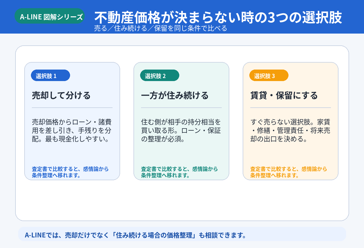 不動産価格が決まらない時の3つの選択肢