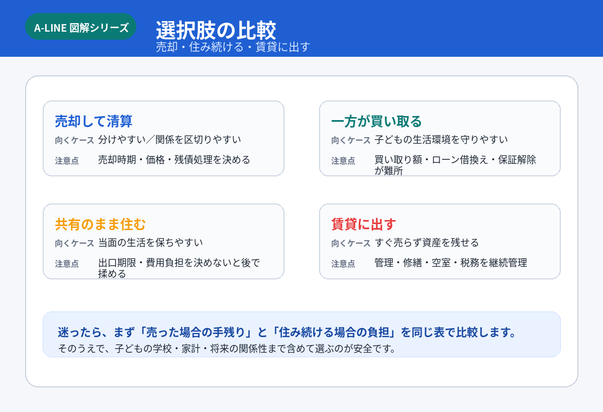 選択肢の比較
