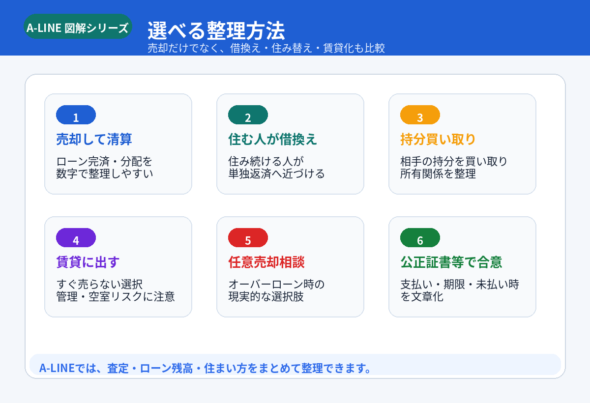 選べる整理方法