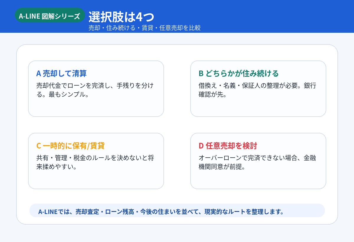 選択肢は4つ