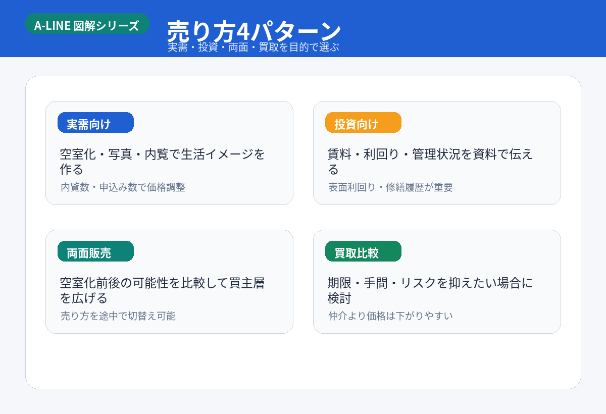 売り方4パターン