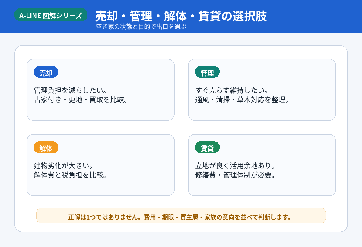 売却・管理・解体・賃貸の選択肢