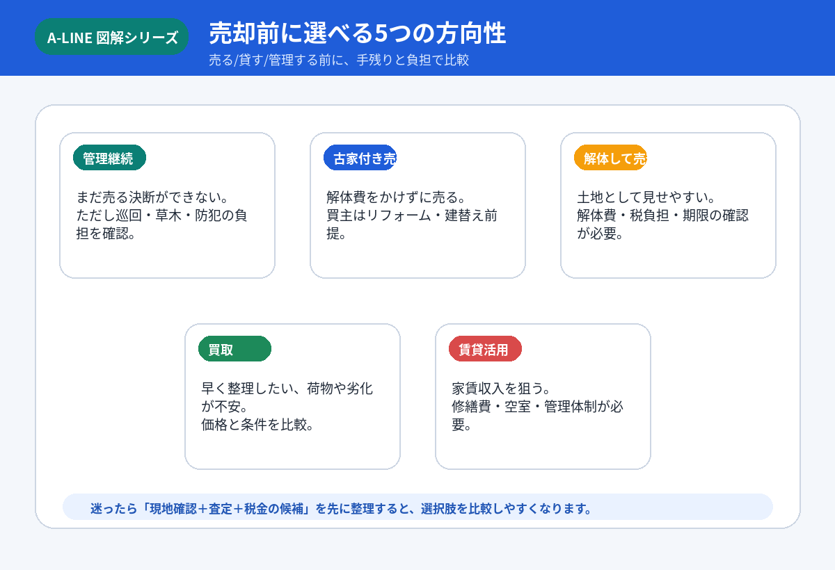 相続実家の売却選択肢