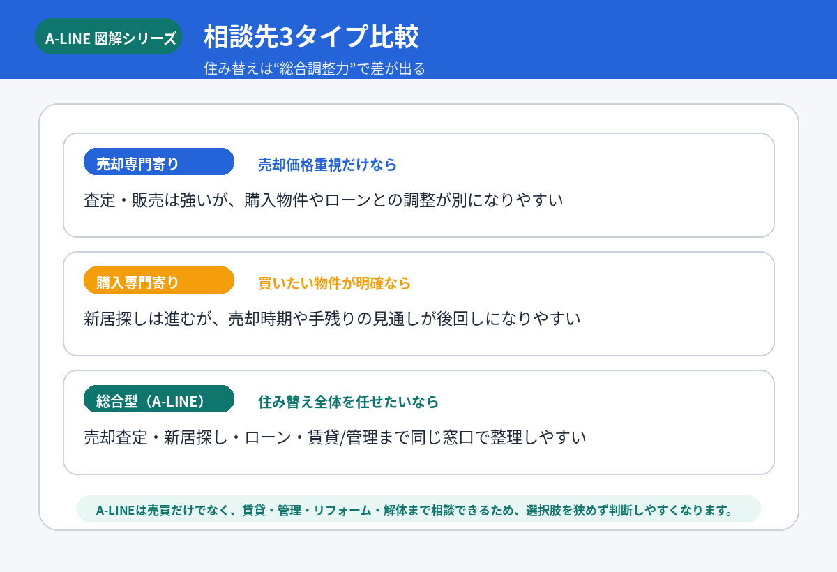 相談先3タイプ比較