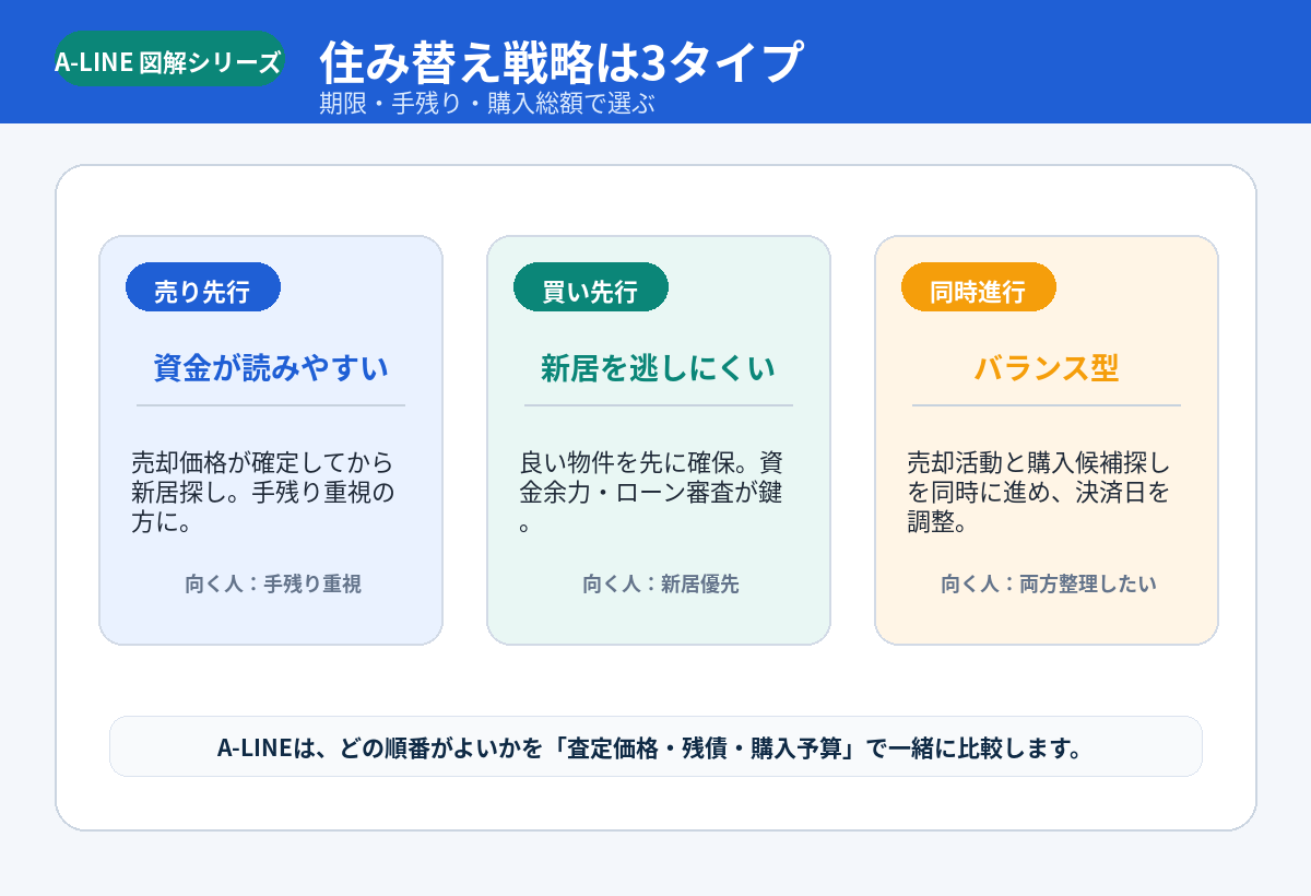 住み替え戦略は3タイプ