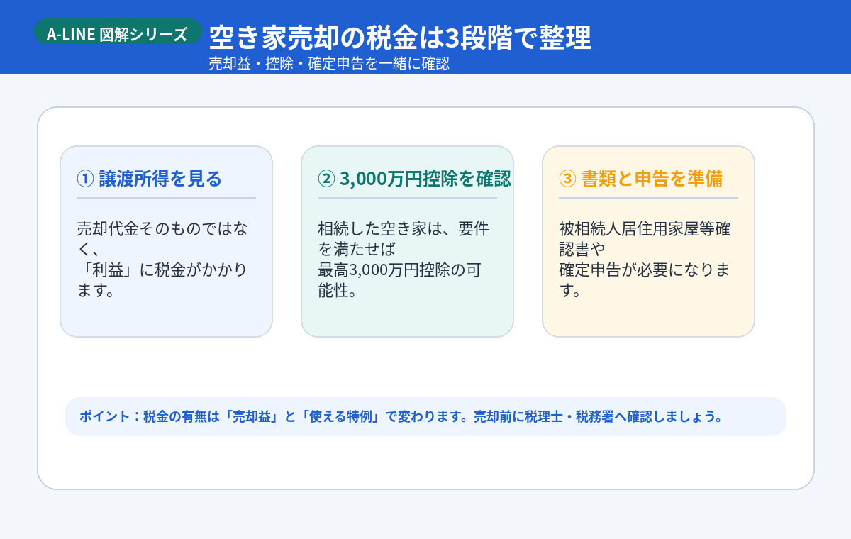 空き家売却の税金は3段階で整理