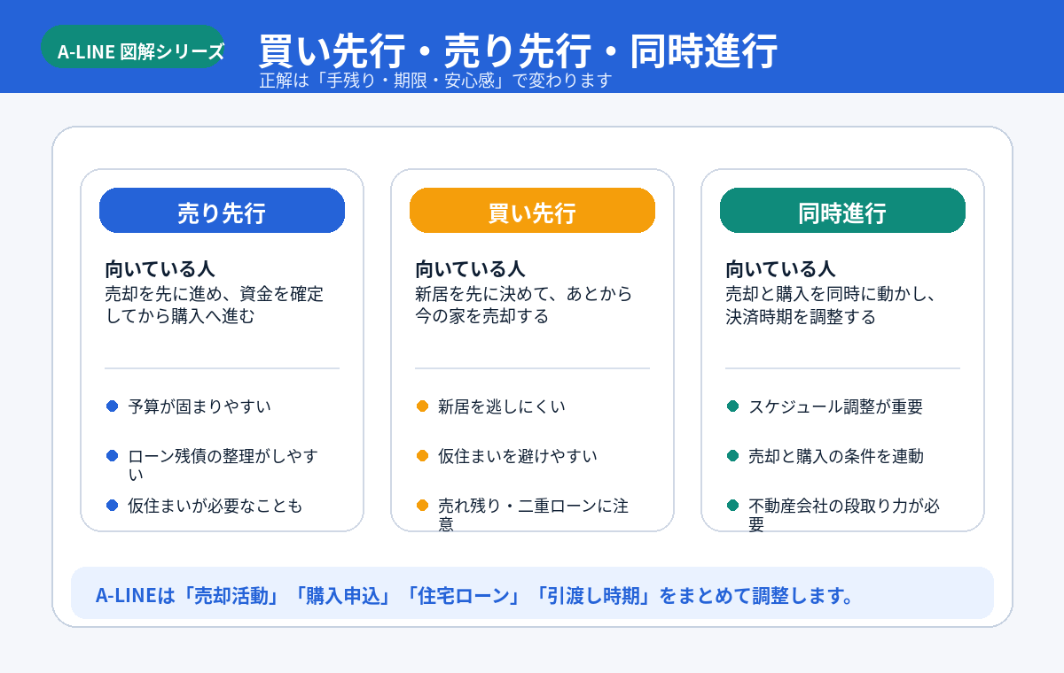 買い先行・売り先行・同時進行の違い