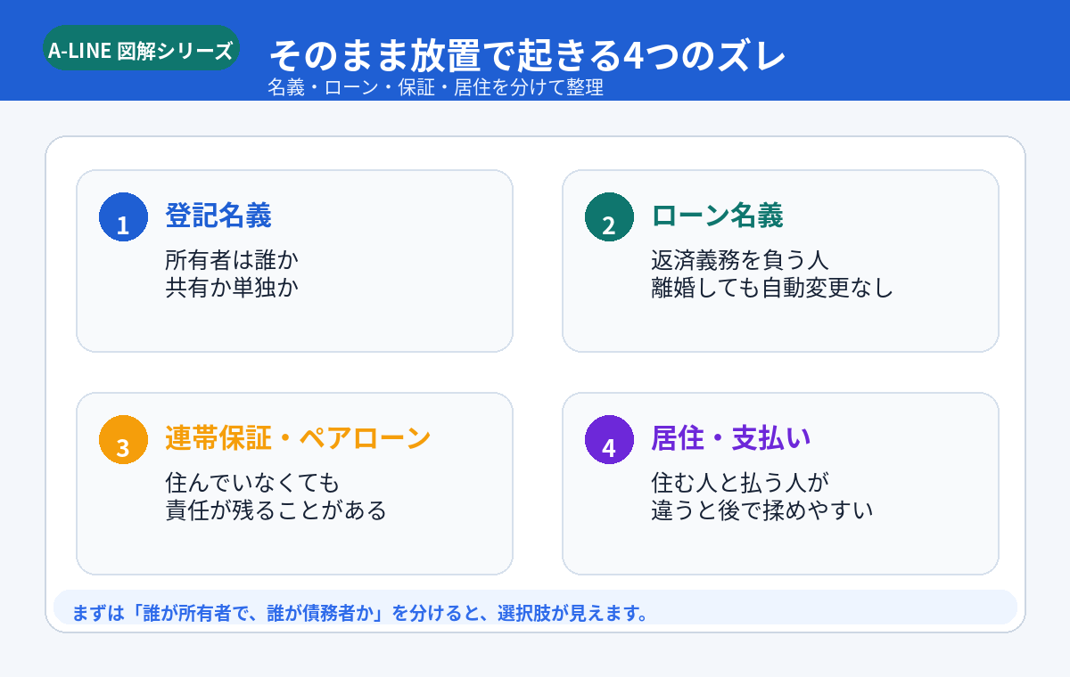 そのまま放置で起きる4つのズレ