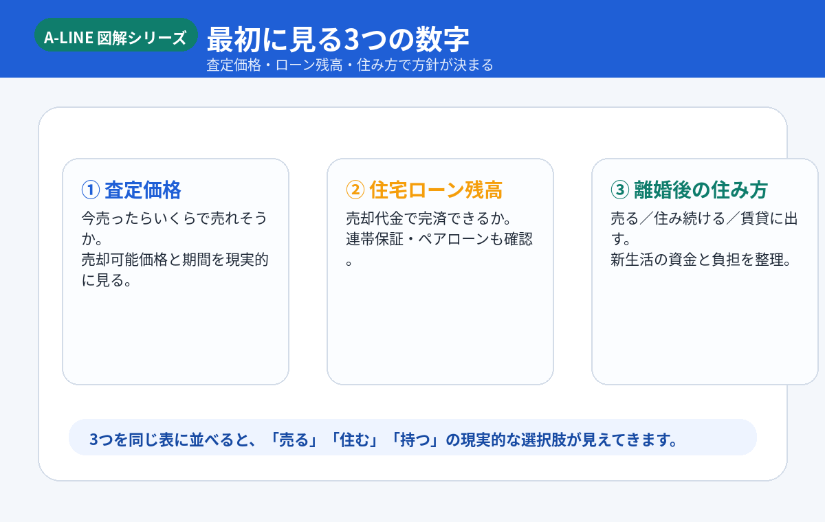 最初に見る3つの数字