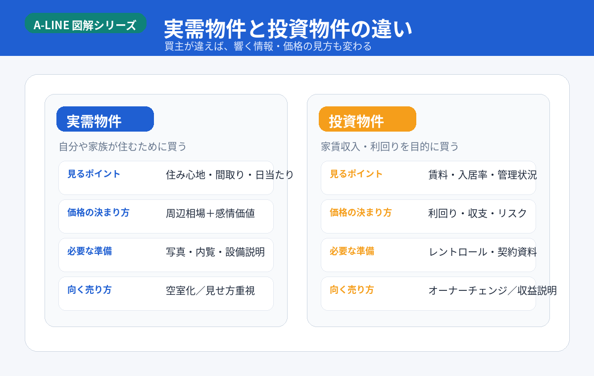 実需と投資の違い
