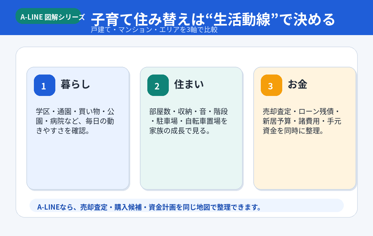子育て住み替えは生活動線で決める