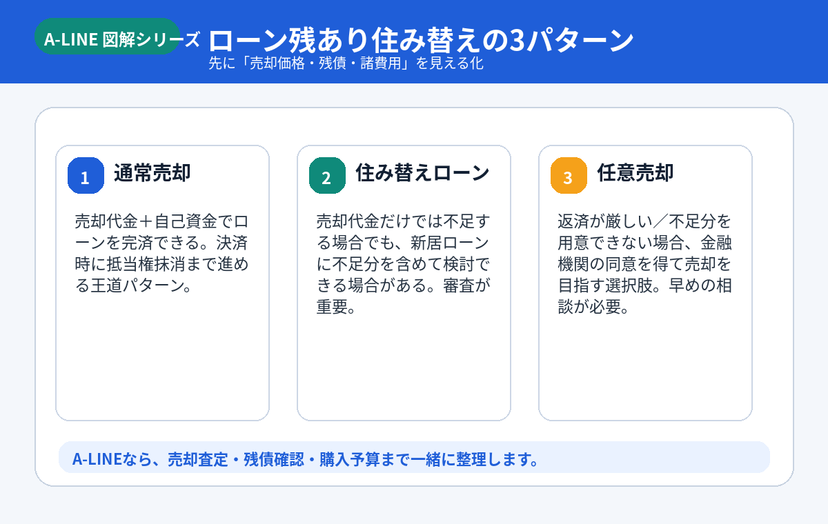 ローン残あり住み替えの3パターン