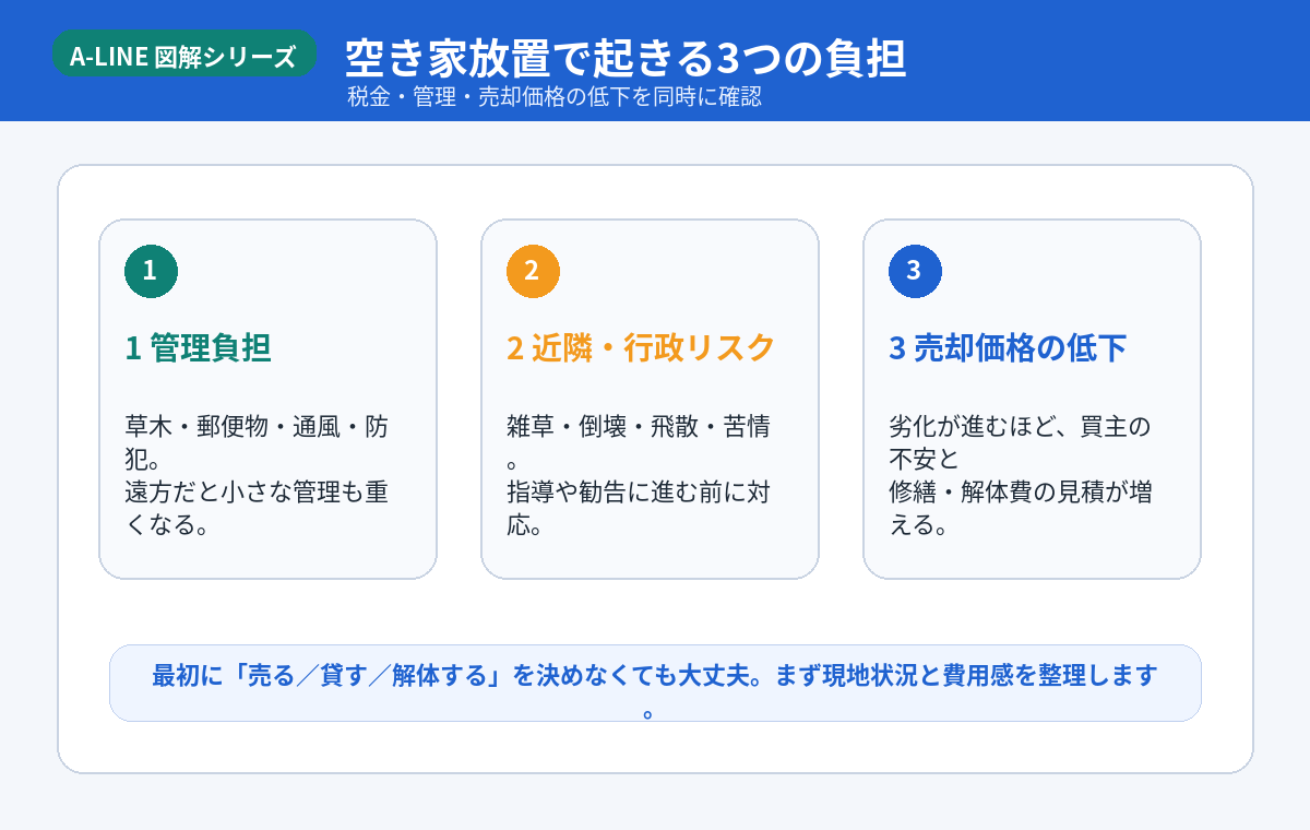空き家放置で起きる3つの負担