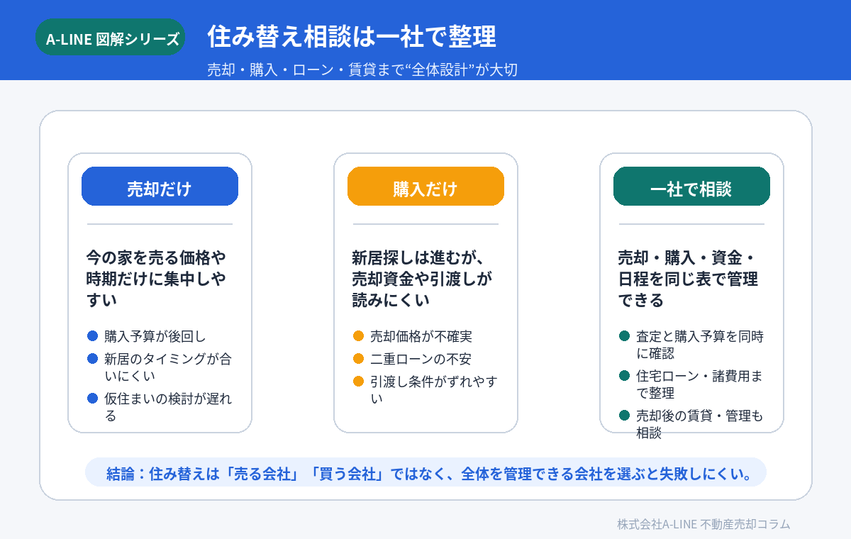 住み替え相談は一社で整理