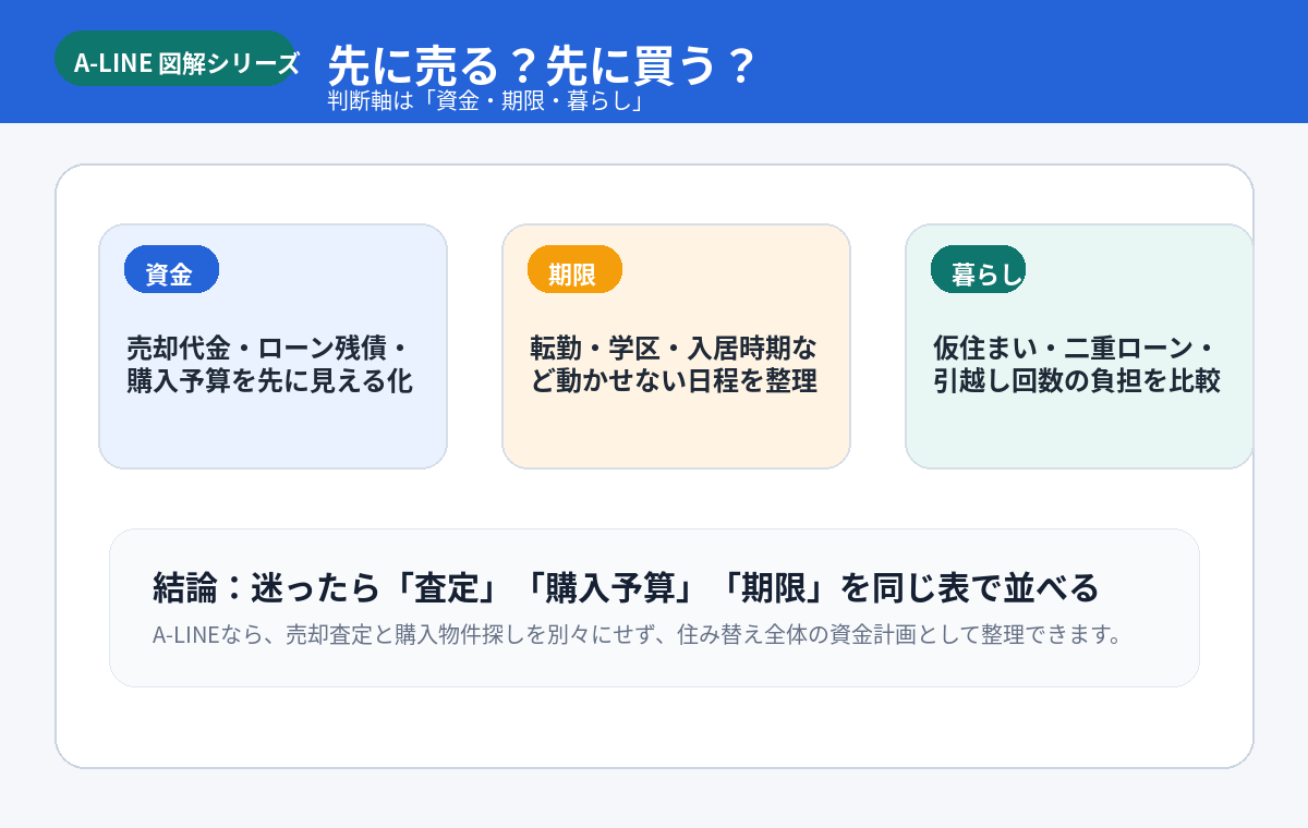 先に売る？先に買う？判断軸は資金・期限・暮らし