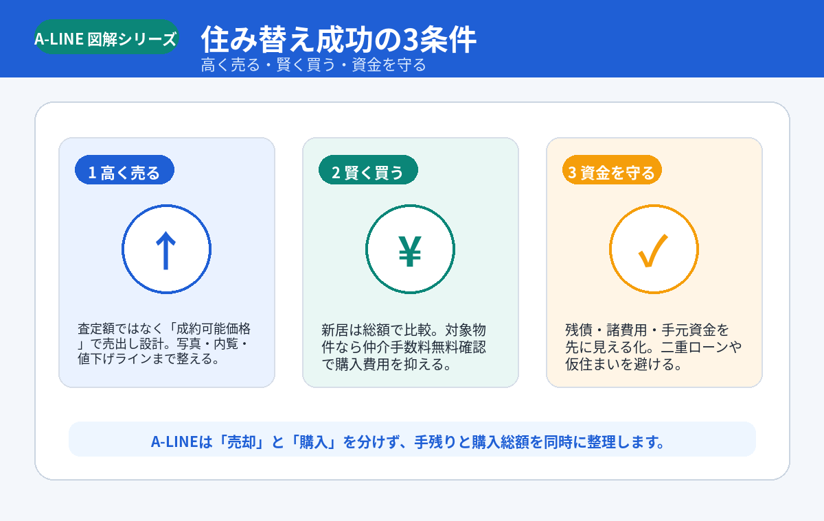 住み替え成功の3条件