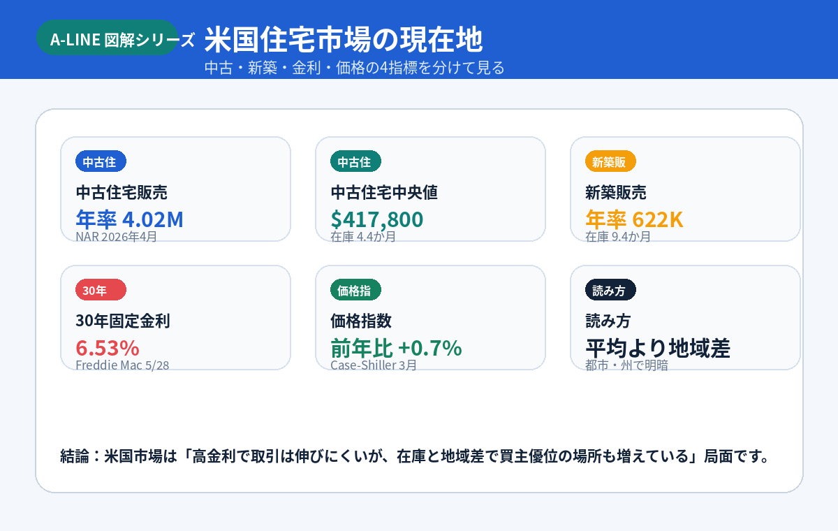 米国住宅市場の現在地