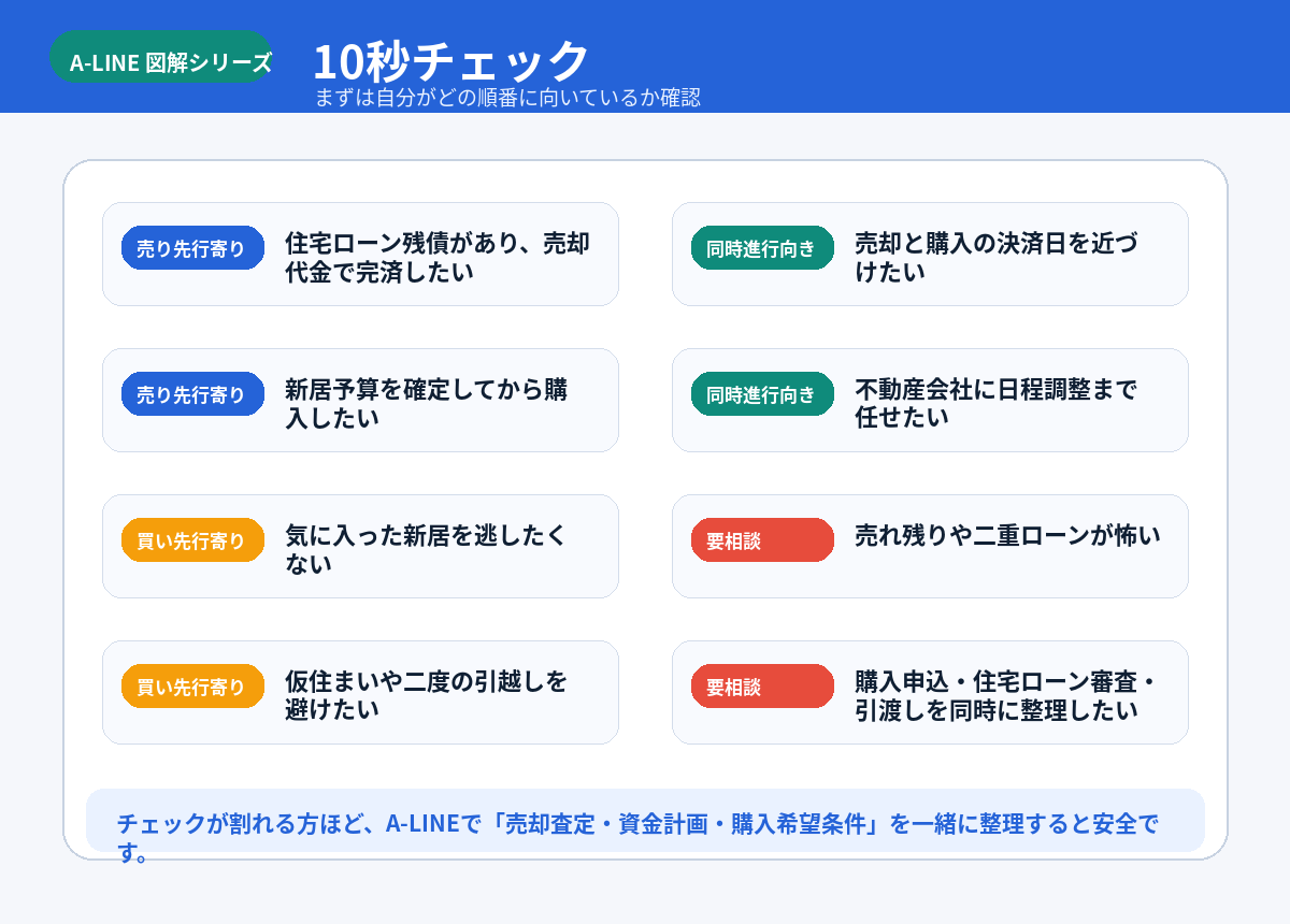 10秒チェック
