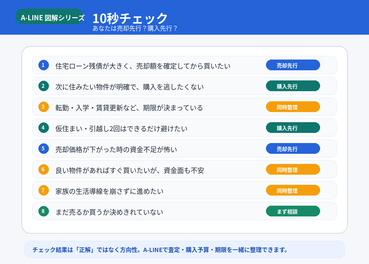 住み替え10秒チェック