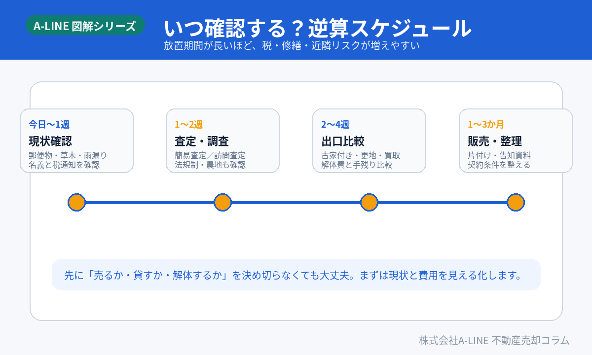 逆算スケジュール